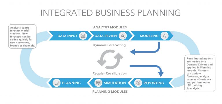 integrated business planning solutions